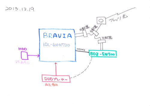 BRAVIAとBDZ-EW500の接続状況
