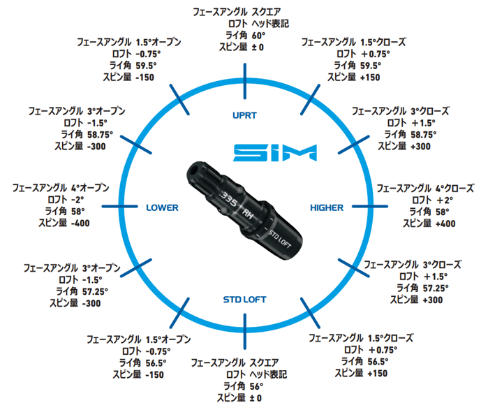 SIMとSIM MAXのシャフトスリーブポジション（ロフト・ライ角調整機能 
