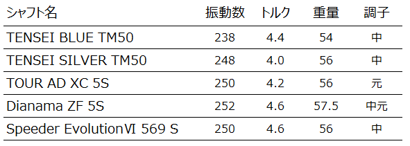 テーラーメイド　スリーブ TENSEI BLUE TM50 長さ　45.75