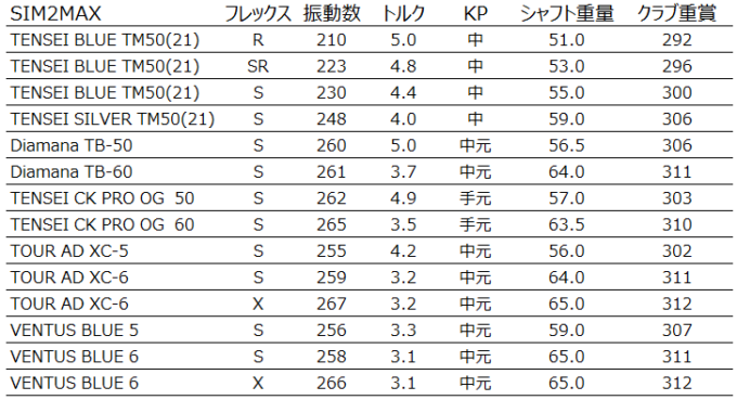 テーラーメイド SIM2とSIM2MAXの純正テンセイとTENSEI CK PRO ORANGE