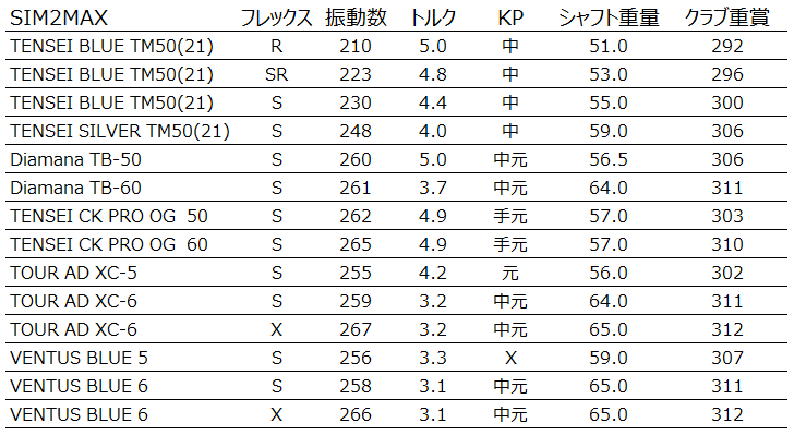 テーラーメイド SIM2とSIM2MAXの純正テンセイとTENSEI CK PRO ORANGE