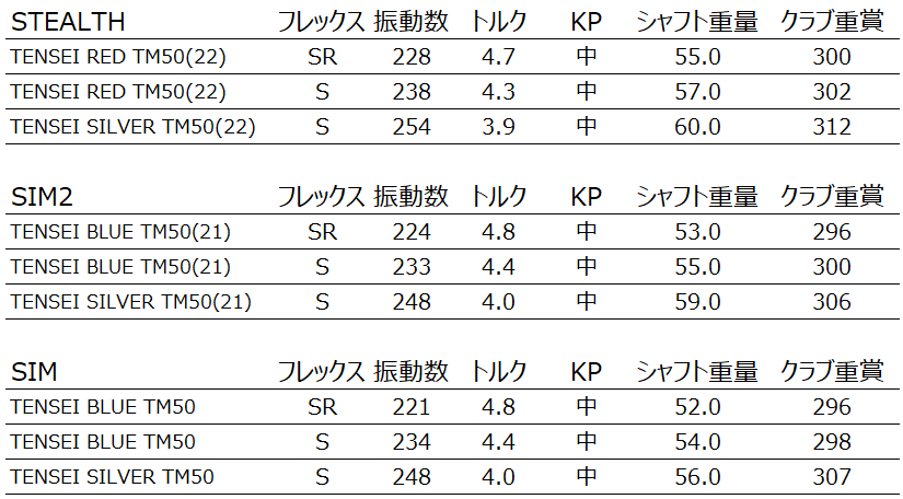 テーラーメイドステルス純正シャフト TENSEI TM50 S 世界的に