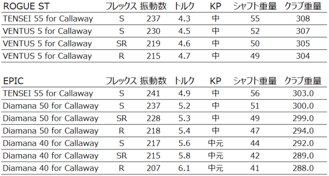 キャロウェイ ROGUE STシリーズの純正シャフトのテンセイ55とベンタス5