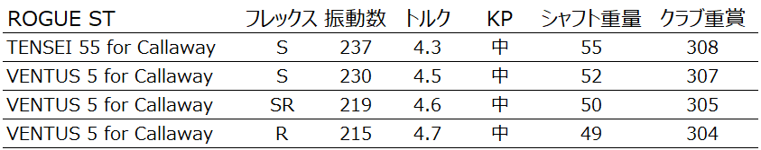 キャロウェイ ROGUE STシリーズの純正シャフトのテンセイ55とベンタス5