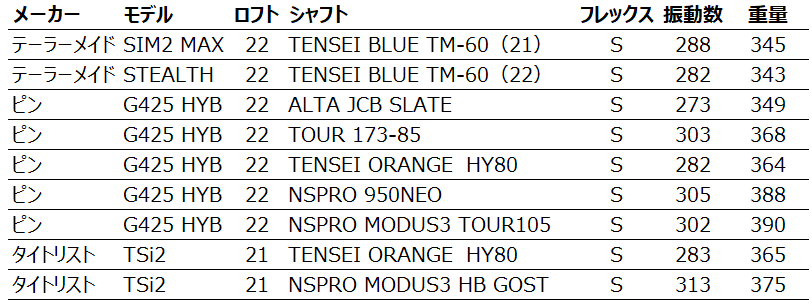 ユーティリティーの振動数 TENSEI ORANGE HY80、NSPRO 950NEO、NSPRO MODUS3 TOUR105、NSPRO
