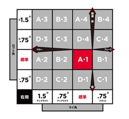 タイトリスト スリーブポジション（ロフト・ライ角調整機能）について  