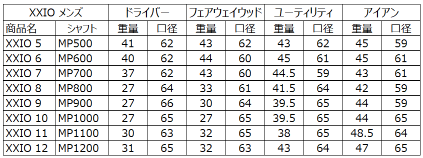 歴代XXIO（ゼクシオ）のグリップ重量 | 馬に蹴られて