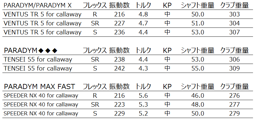 キャロウェイ PARADYM（パラダイム）シリーズの純正シャフトの振動数を