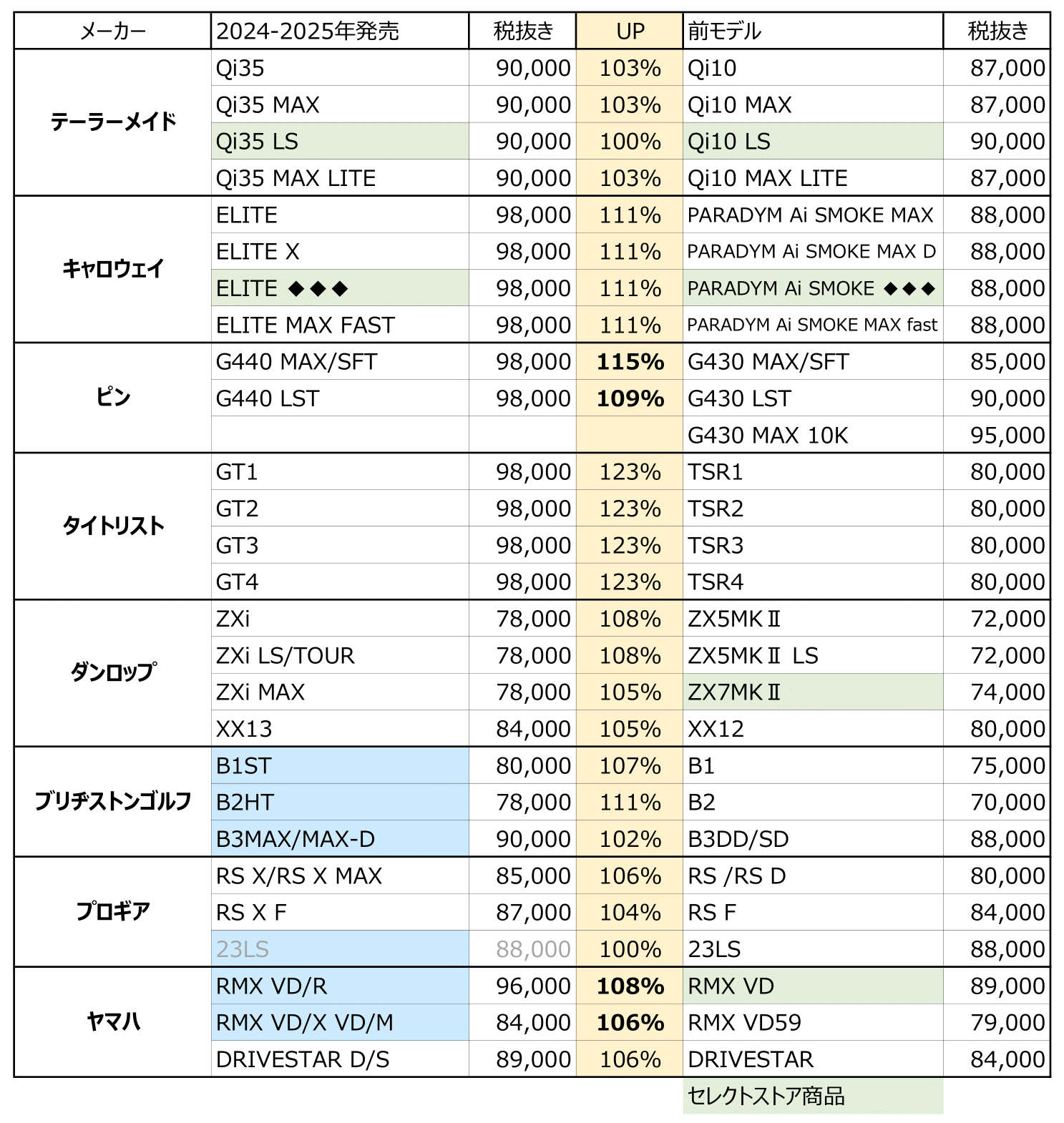 ドライバーの価格一覧