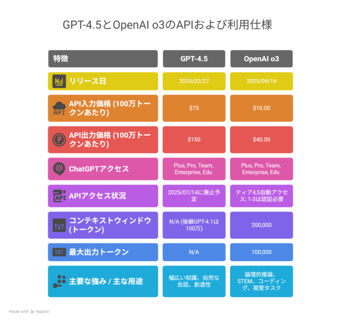 GPT-4.5とOpenAI o3のAPIおよび利用仕様