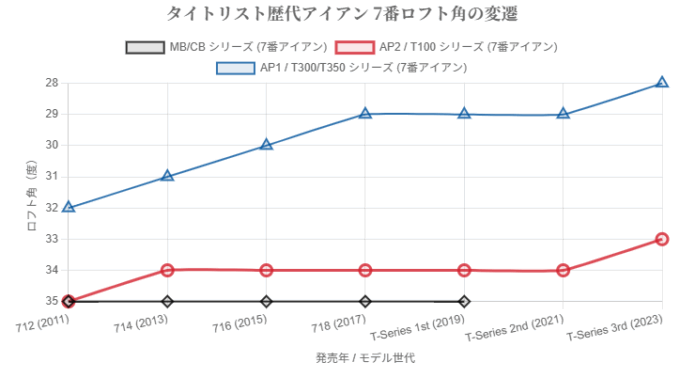 タイトリストアイアンのロフト推移