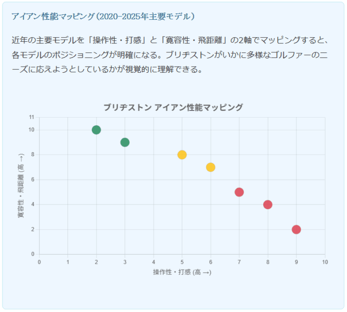 ブリヂストンゴルフ　アイアンのポジションマッピング