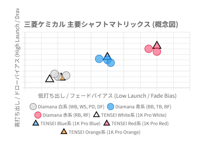 DiamanaとTENSEIのポジションマッピング