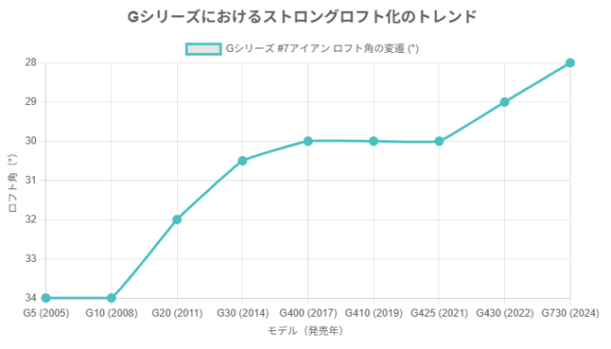 ピンアイアンのロフト遍歴