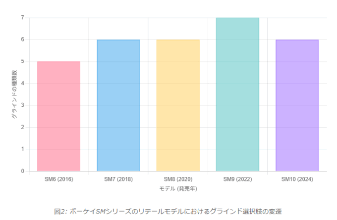 ボーイのモデル別グラインド数