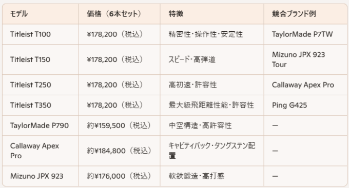 タイトリストと他社のアイアンの比較