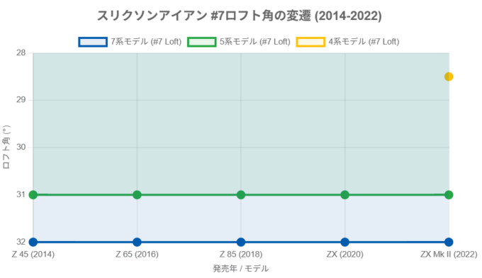 スリクソン　アイアンのロフト遍歴