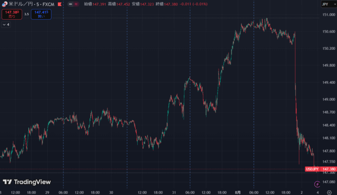 USD/JPY　5分足チャート5日間